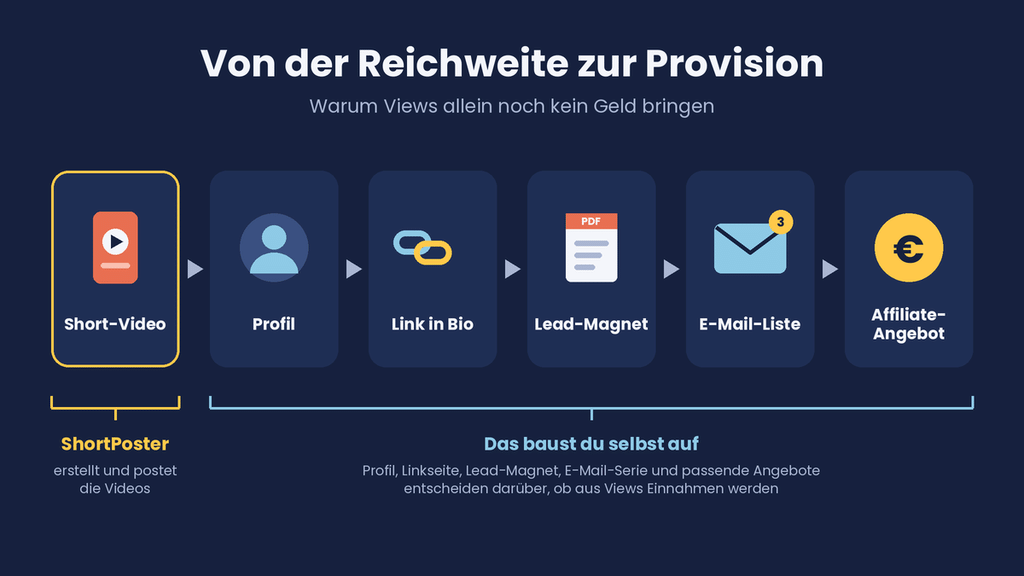 ShortPoster Erfahrungen – Weg von der Reichweite zur Affiliate-Provision