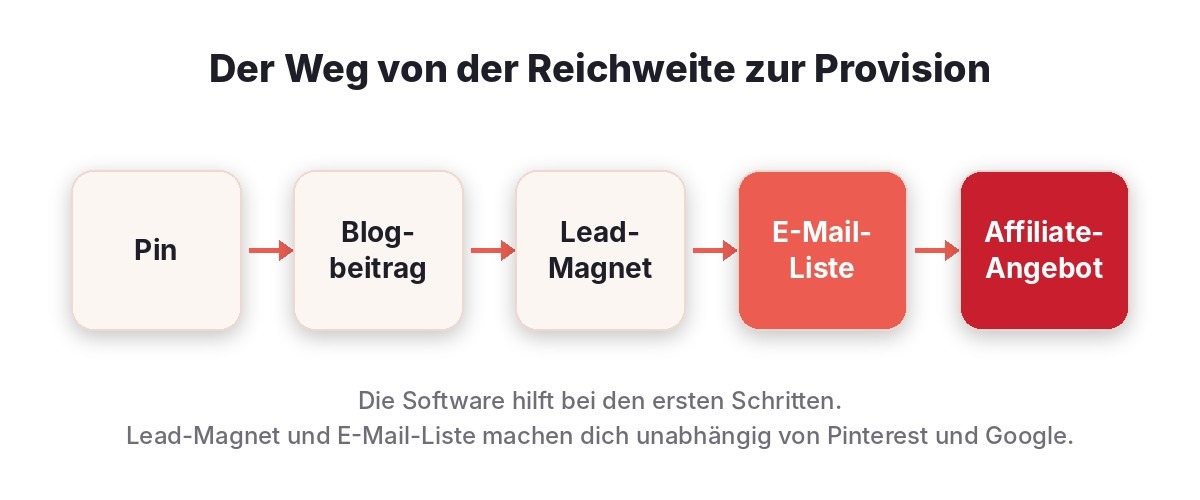 Hidden Cash System Erfahrungen: Was taugt die KI-Software für Pinterest-Affiliate-Marketing wirklich? 8 Weg von der Reichweite zur Provision: Pin, Blogbeitrag, Lead-Magnet, E-Mail-Liste, Affiliate-Angebot